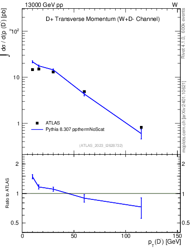 Plot of Dm.pt in 13000 GeV pp collisions