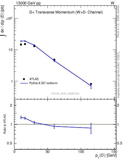 Plot of Dm.pt in 13000 GeV pp collisions