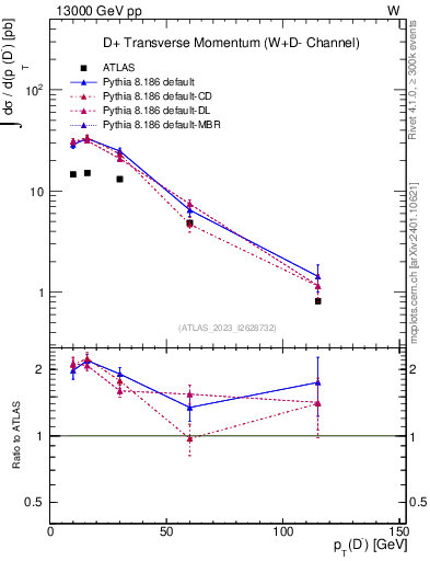 Plot of Dm.pt in 13000 GeV pp collisions