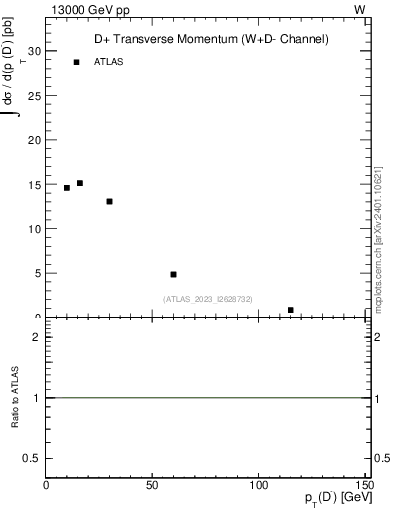 Plot of Dm.pt in 13000 GeV pp collisions