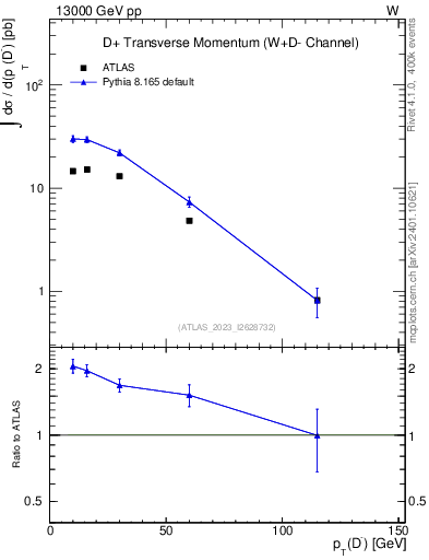 Plot of Dm.pt in 13000 GeV pp collisions