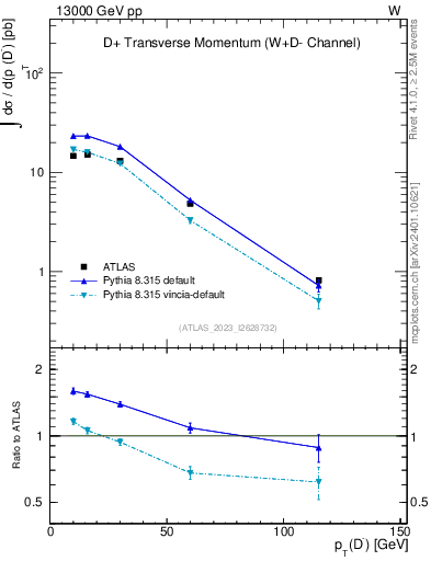 Plot of Dm.pt in 13000 GeV pp collisions