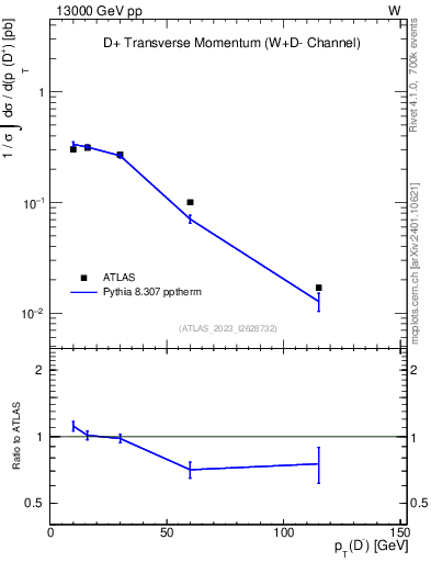Plot of Dm.pt in 13000 GeV pp collisions