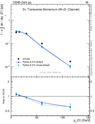 Plot of Dm.pt in 13000 GeV pp collisions