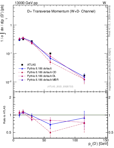 Plot of Dm.pt in 13000 GeV pp collisions