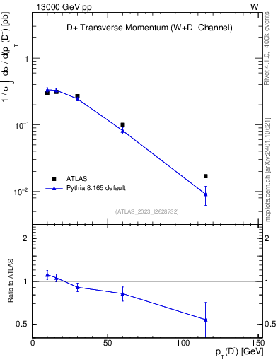 Plot of Dm.pt in 13000 GeV pp collisions