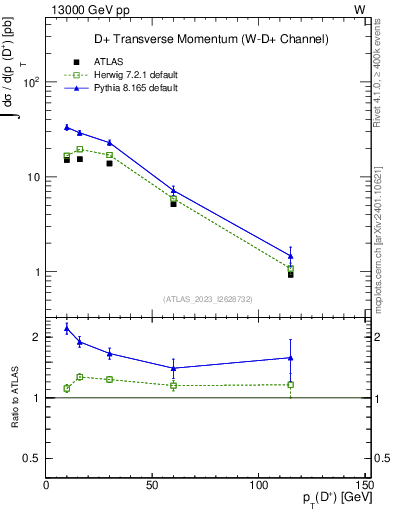 Plot of Dp.pt in 13000 GeV pp collisions