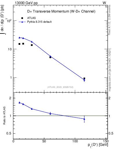 Plot of Dp.pt in 13000 GeV pp collisions