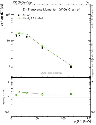 Plot of Dp.pt in 13000 GeV pp collisions