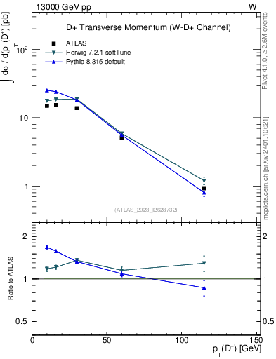 Plot of Dp.pt in 13000 GeV pp collisions