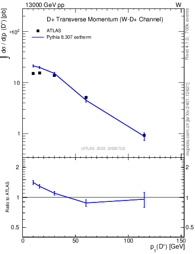 Plot of Dp.pt in 13000 GeV pp collisions