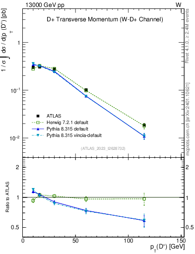 Plot of Dp.pt in 13000 GeV pp collisions