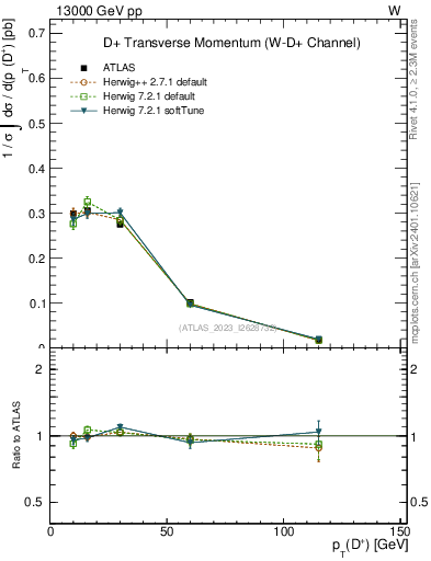 Plot of Dp.pt in 13000 GeV pp collisions