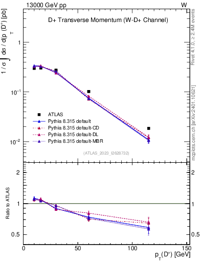 Plot of Dp.pt in 13000 GeV pp collisions