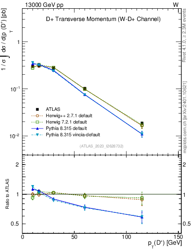 Plot of Dp.pt in 13000 GeV pp collisions