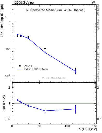 Plot of Dp.pt in 13000 GeV pp collisions