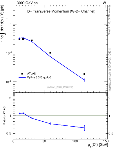 Plot of Dp.pt in 13000 GeV pp collisions
