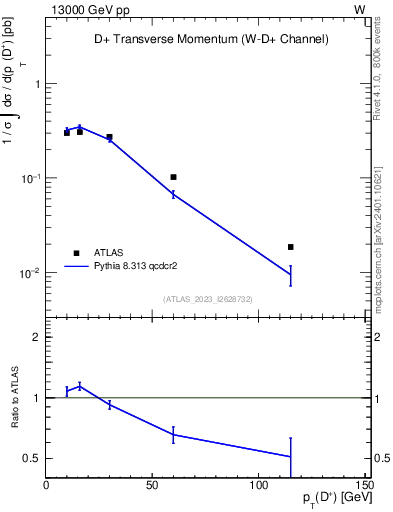 Plot of Dp.pt in 13000 GeV pp collisions