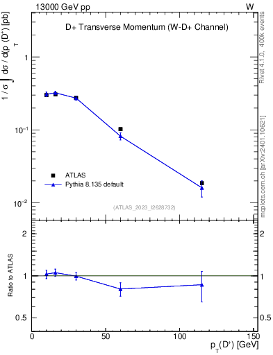 Plot of Dp.pt in 13000 GeV pp collisions