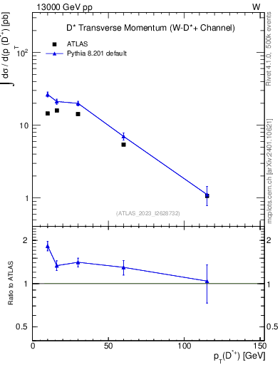 Plot of Dst.pt in 13000 GeV pp collisions