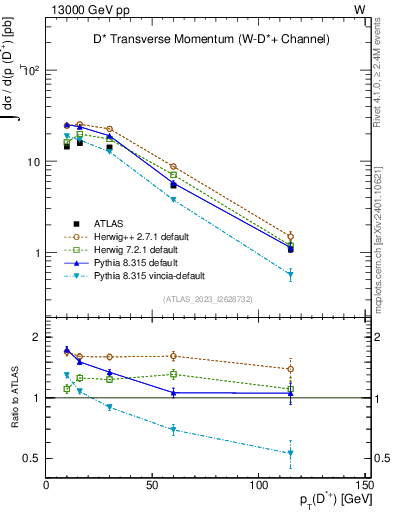 Plot of Dst.pt in 13000 GeV pp collisions