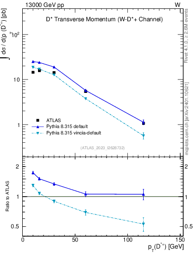 Plot of Dst.pt in 13000 GeV pp collisions