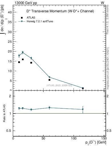 Plot of Dst.pt in 13000 GeV pp collisions