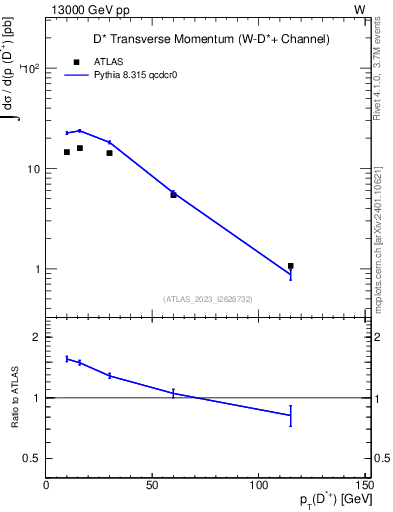 Plot of Dst.pt in 13000 GeV pp collisions