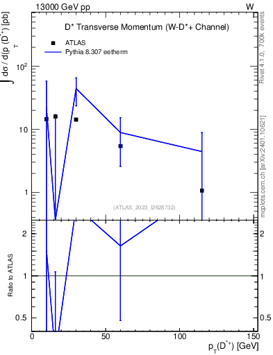 Plot of Dst.pt in 13000 GeV pp collisions