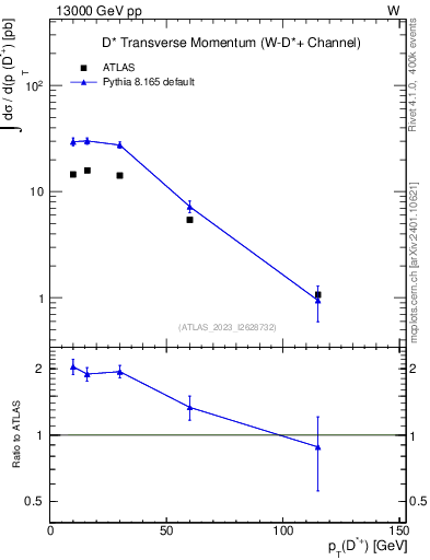 Plot of Dst.pt in 13000 GeV pp collisions