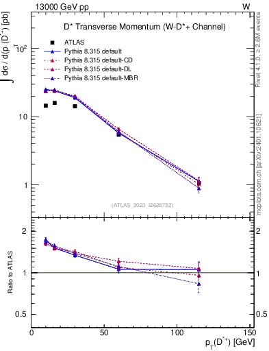 Plot of Dst.pt in 13000 GeV pp collisions