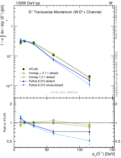 Plot of Dst.pt in 13000 GeV pp collisions