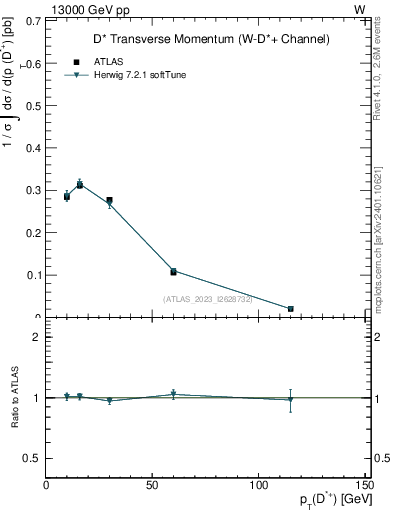 Plot of Dst.pt in 13000 GeV pp collisions