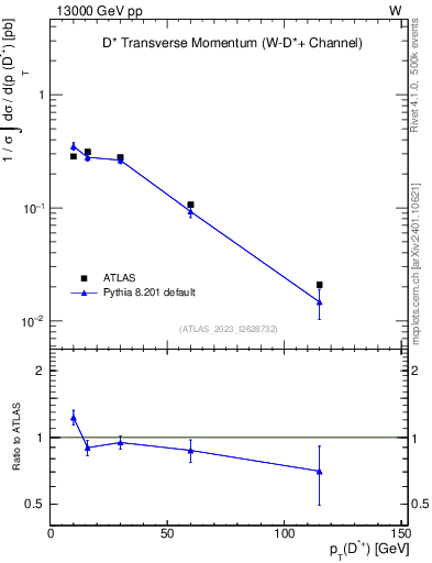 Plot of Dst.pt in 13000 GeV pp collisions