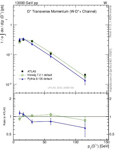 Plot of Dst.pt in 13000 GeV pp collisions