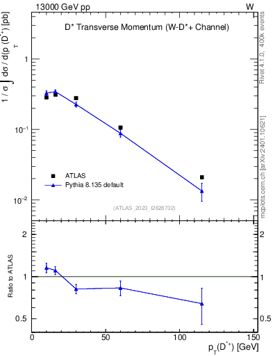 Plot of Dst.pt in 13000 GeV pp collisions