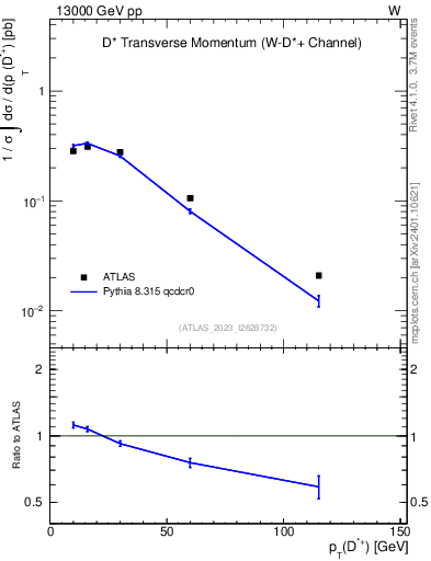 Plot of Dst.pt in 13000 GeV pp collisions