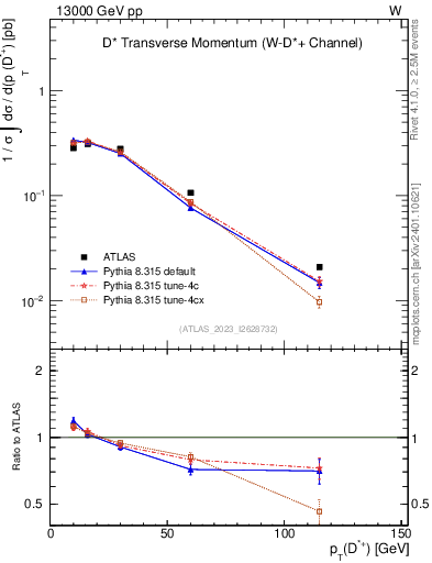 Plot of Dst.pt in 13000 GeV pp collisions
