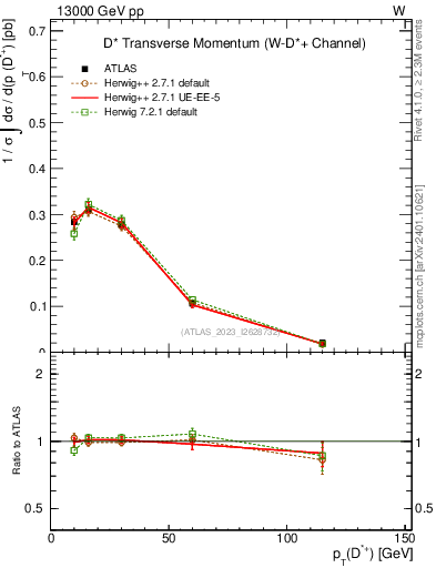 Plot of Dst.pt in 13000 GeV pp collisions