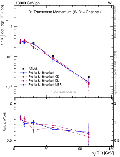 Plot of Dst.pt in 13000 GeV pp collisions