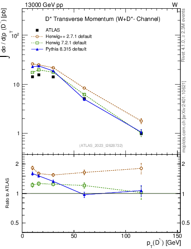 Plot of Dstm.pt in 13000 GeV pp collisions