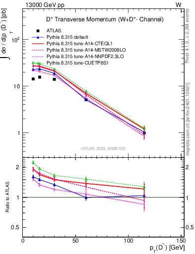 Plot of Dstm.pt in 13000 GeV pp collisions