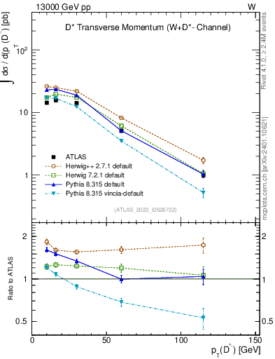 Plot of Dstm.pt in 13000 GeV pp collisions