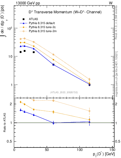 Plot of Dstm.pt in 13000 GeV pp collisions