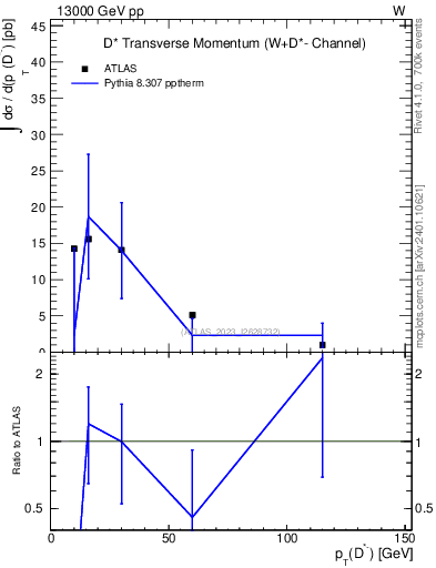 Plot of Dstm.pt in 13000 GeV pp collisions