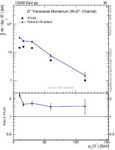 Plot of Dstm.pt in 13000 GeV pp collisions