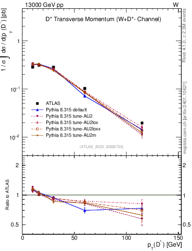 Plot of Dstm.pt in 13000 GeV pp collisions