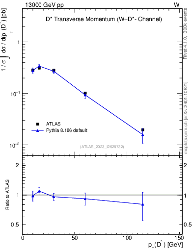 Plot of Dstm.pt in 13000 GeV pp collisions