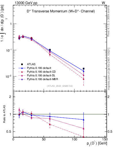 Plot of Dstm.pt in 13000 GeV pp collisions