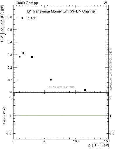 Plot of Dstm.pt in 13000 GeV pp collisions